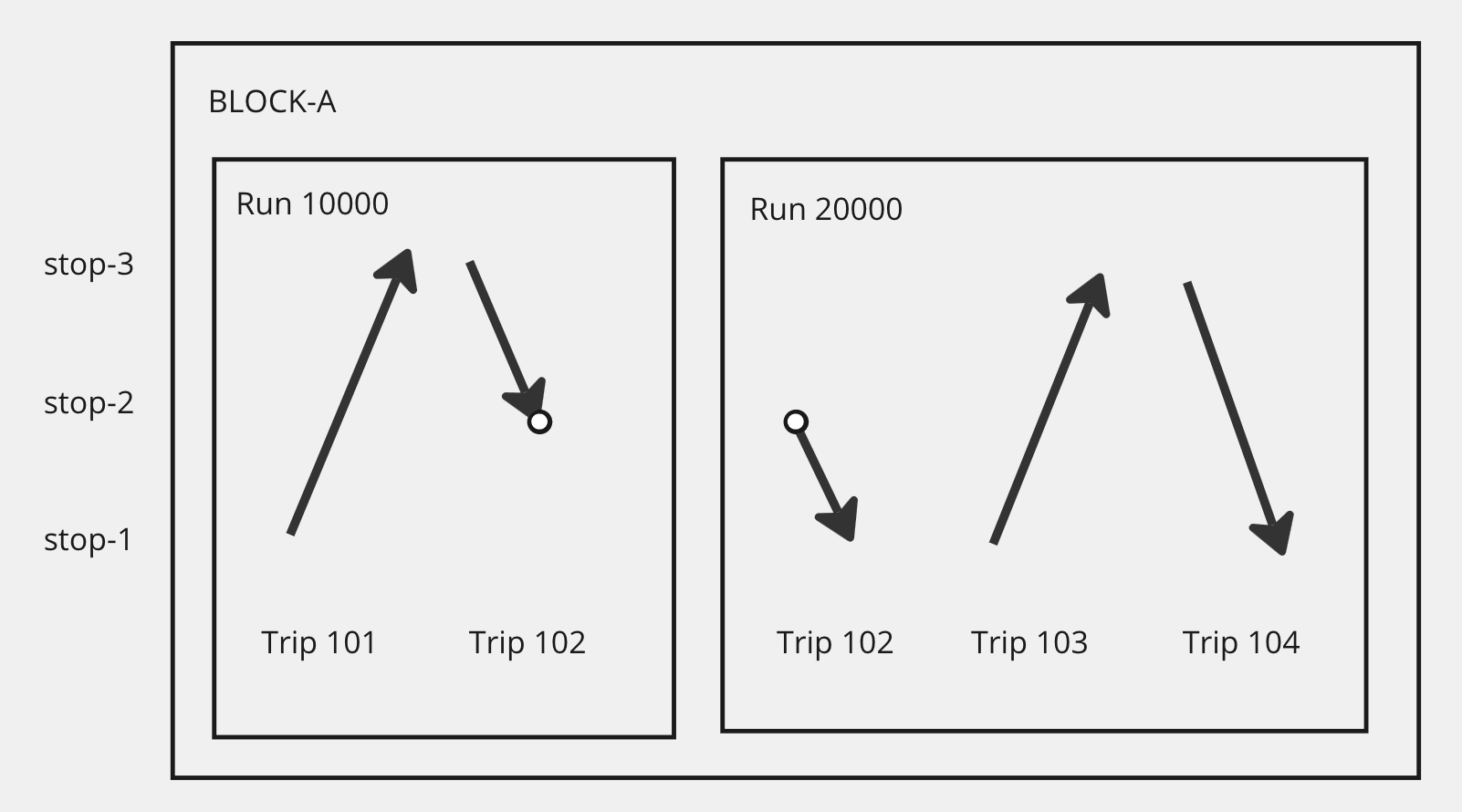 Diagram showing four trips, with the second trip broken into two different assignments.